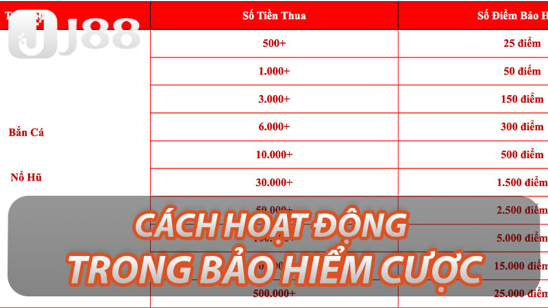 Bảo Hiểm Cược Bắn Cá Nổ Hũ J88 Hoàn Tiền Khi Cược Thua 3 Cách hoạt động trong bảo hiểm cược